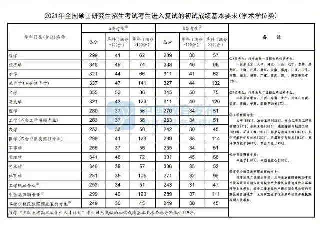 考研成绩几号出?2022年考研成绩发布时间