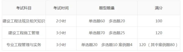 二级建造师考试题型是怎样的,所占分值是多少?????