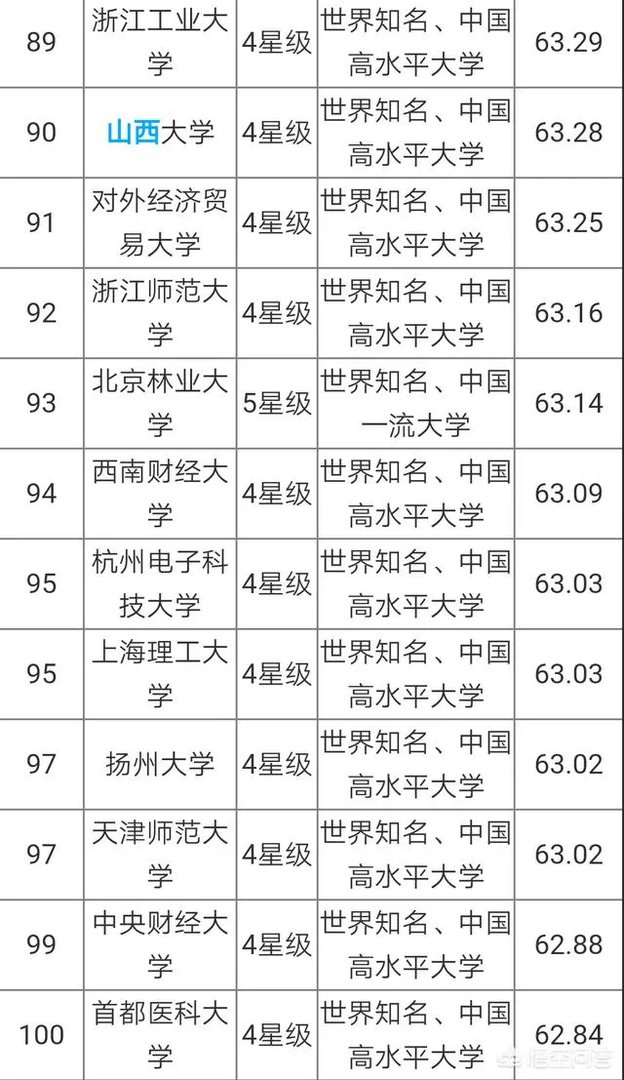 中国大学是按照什么排名的?是按分数排名吗?