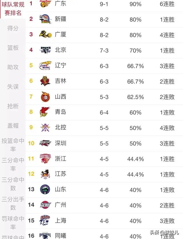 广厦升至第三,北控跌至第九,如今的CBA积分榜排名情况如何?