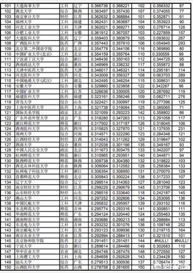 中国大学是按照什么排名的?是按分数排名吗?
