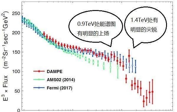 暗物质探测器“悟空”发现暗物质了吗?