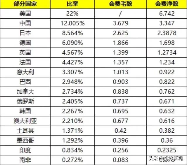美国为什么要拖欠联合国会费?