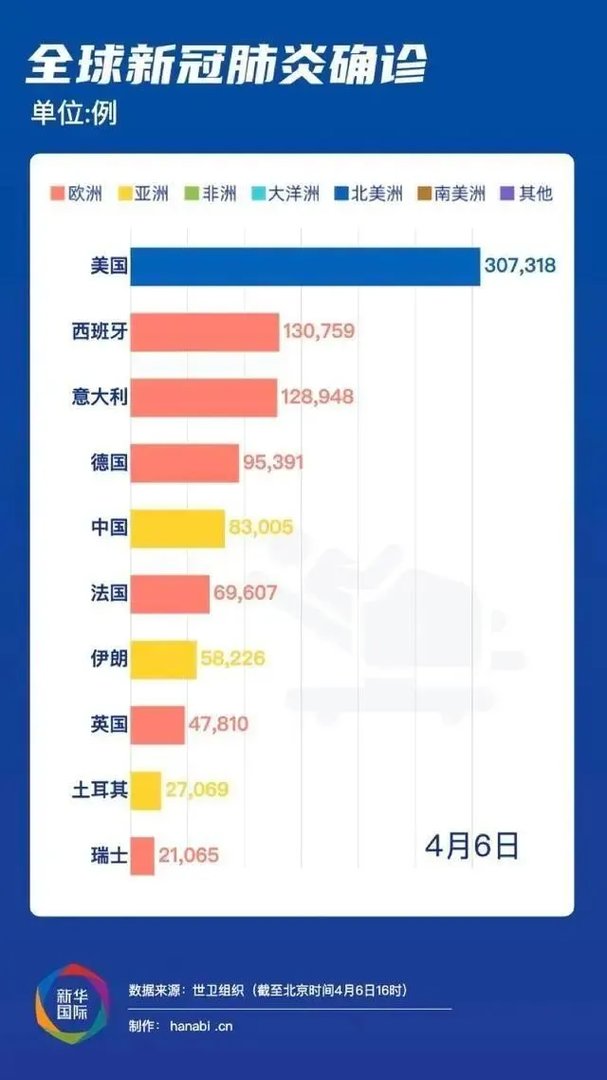 全球累计确诊超128万例！张文宏警告：一旦出现这种情况将是人类灾难