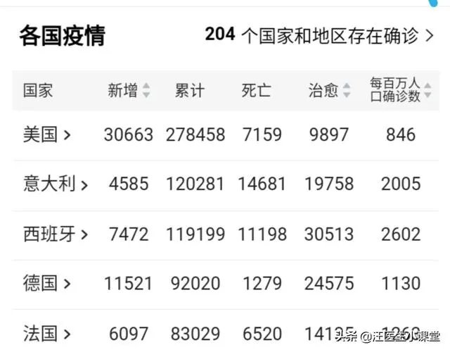 美国新冠病毒确诊那么多人,为啥死亡率那么低?说明了什么?