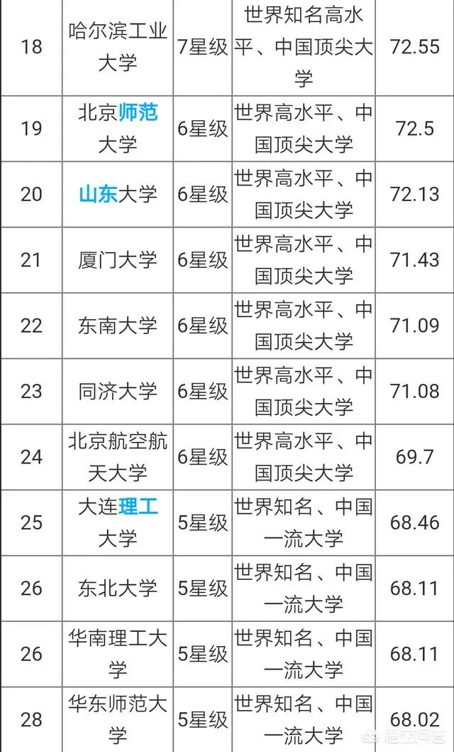 中国大学是按照什么排名的?是按分数排名吗?