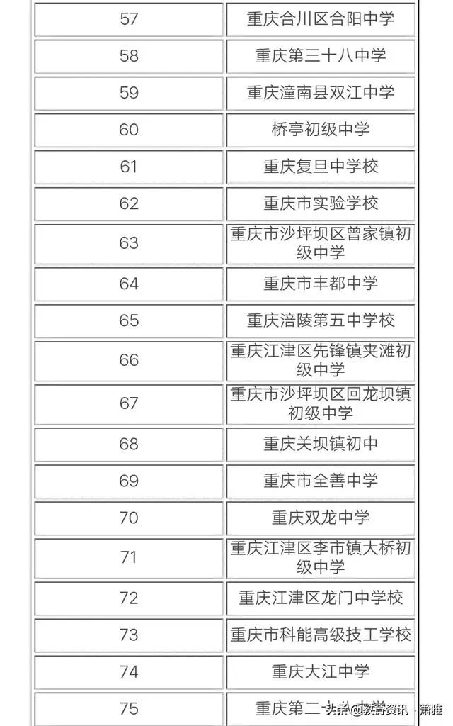 重庆最好的初中排名是怎样的？