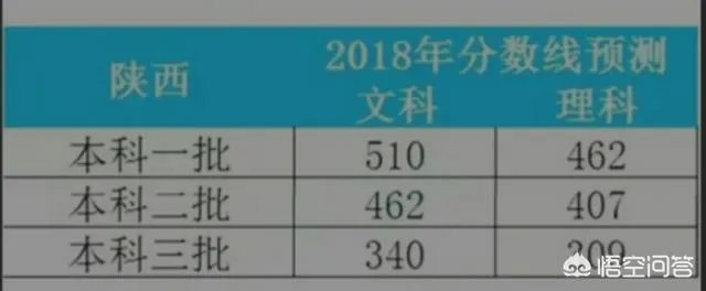 2018年陕西高考文理科一本线大概会是多少?