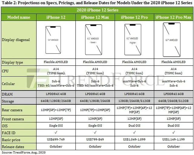 iPhone 12最全配置/售价曝光 更大、更贵