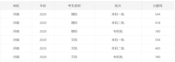 2020年高考分数线会是多少呢?