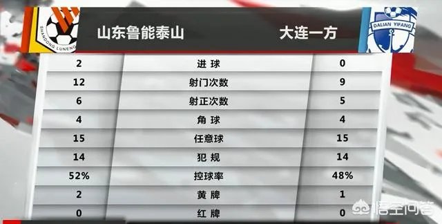 中超第六轮比赛,山东鲁能主场2:0战胜大连一方,终结两连败,如何评价这场比赛?