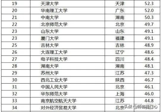 中国大学是按照什么排名的?是按分数排名吗?