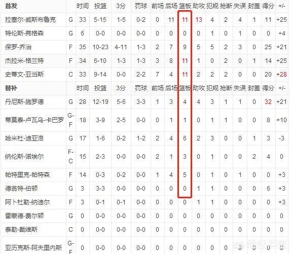 雷霆123-95勇士,威少11+11+13。杜兰特和汤普森合砍54分。勇士4连败,如何评价?
