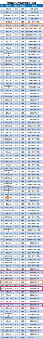 中国大学是按照什么排名的?是按分数排名吗?