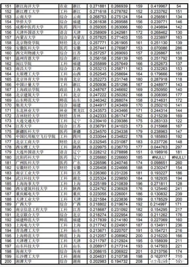 中国大学是按照什么排名的?是按分数排名吗?