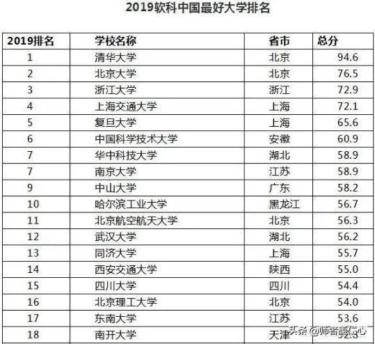 中国大学是按照什么排名的?是按分数排名吗?