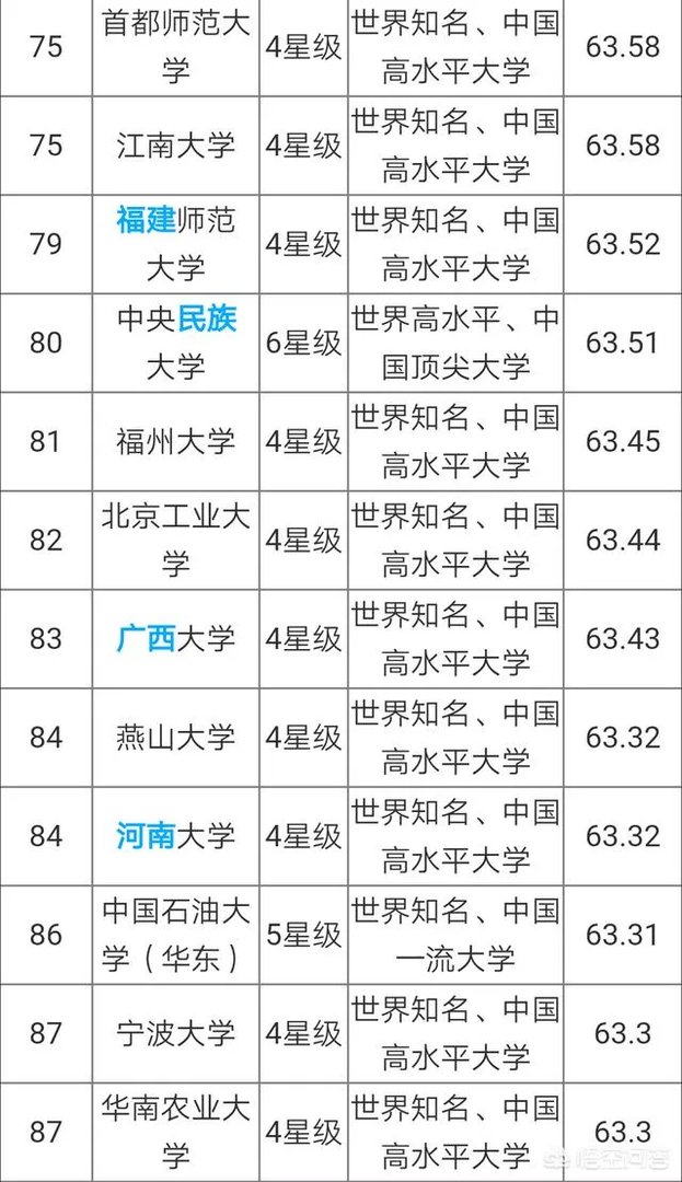 中国大学是按照什么排名的?是按分数排名吗?