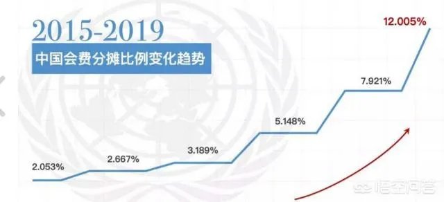 美国为什么要拖欠联合国会费?
