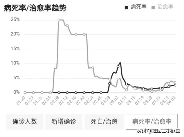 美国新冠病毒确诊那么多人,为啥死亡率那么低?说明了什么?