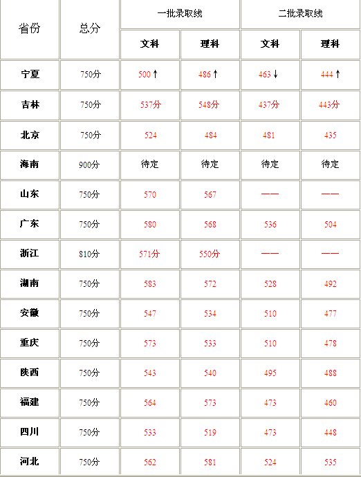 2011高考分数线是多少?全国各省分数线!!