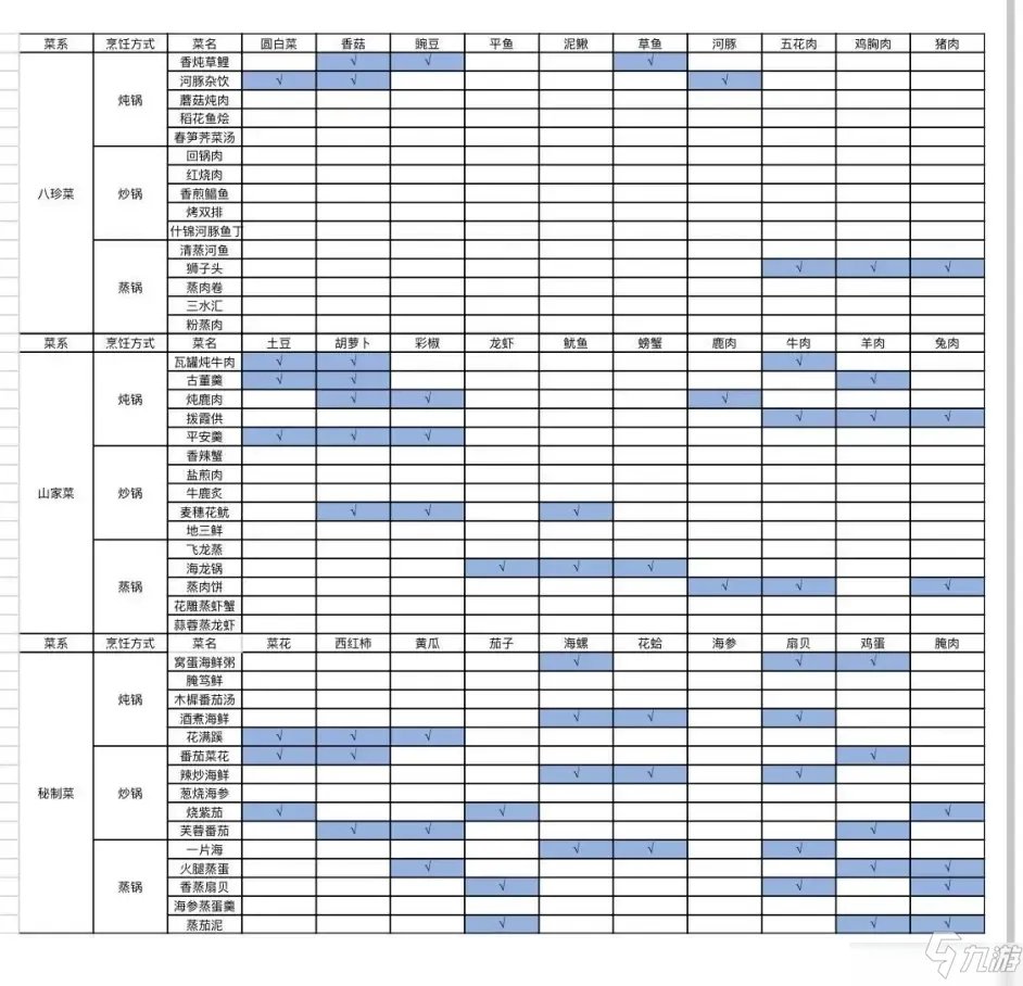 《古剑奇谭木语人》全部菜谱食谱配方表介绍 菜谱有什么