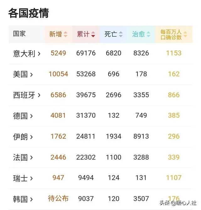 美国新冠病毒确诊那么多人,为啥死亡率那么低?说明了什么?