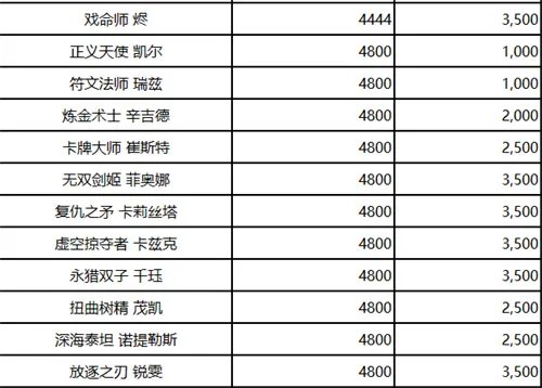 LOL2023英雄价格调整表