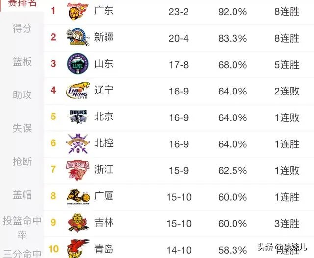 广东和新疆获胜，辽篮输给广厦，1月5日CBA积分榜有何变化？