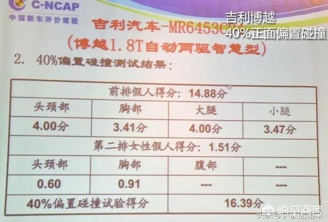 都说吉利博越SUV比较好,到底安全性怎么样呢?